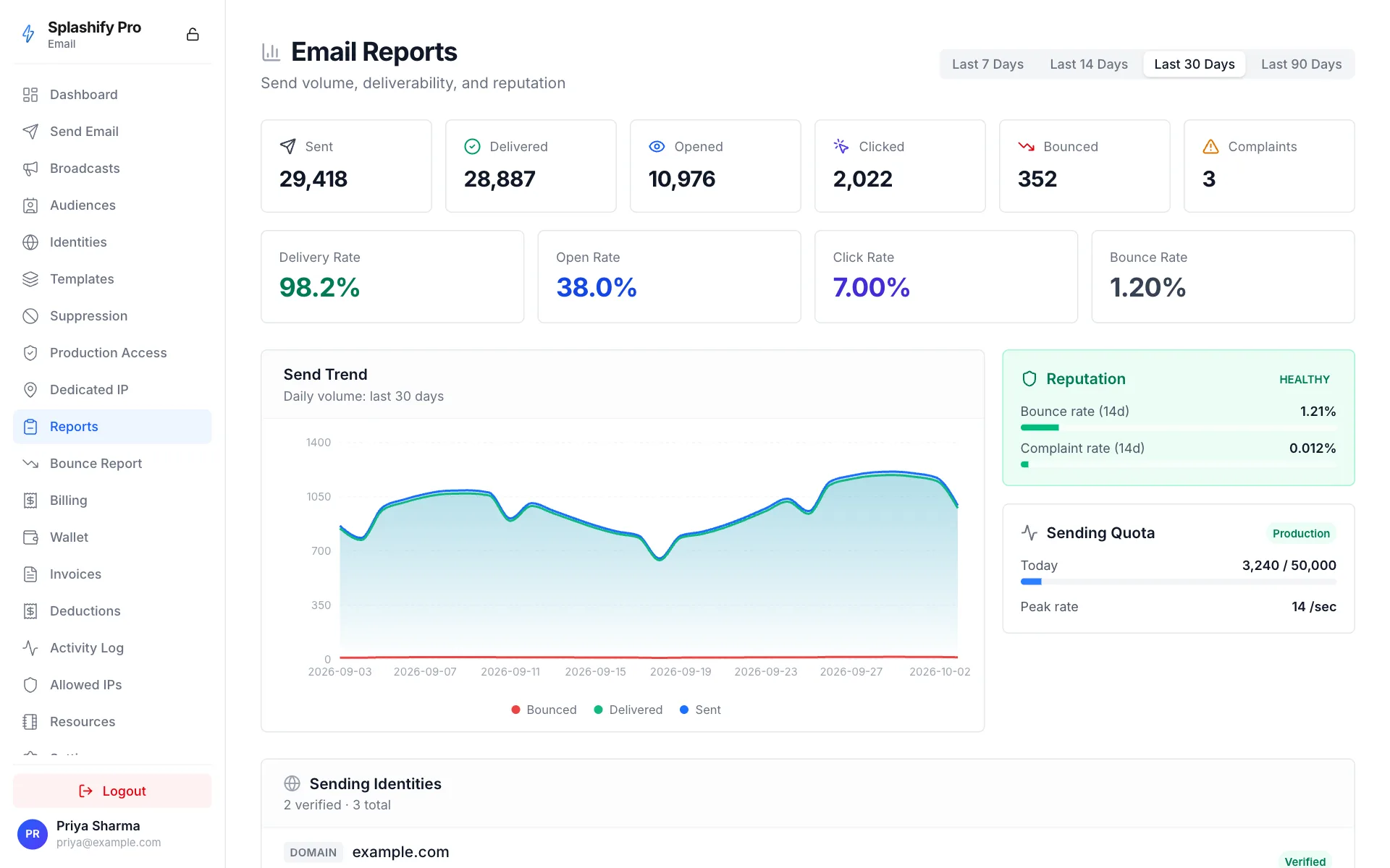 The Email Reports page for the last 30 days with totals for sent, delivered, opened, clicked, bounced and complaints, the send trend chart, the Reputation card marked Healthy with a 1.21% bounce rate and a 0.012% complaint rate over 14 days, and the Sending Quota card
